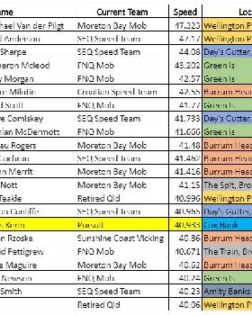 Fastest 2s in QLD 200309