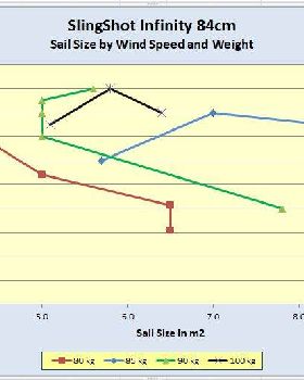 Infinity 84cm, sail size by windspeed and sailor weight