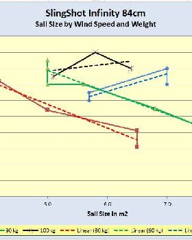 Slingshot Infinity 84cm - Sail size by wind and weight