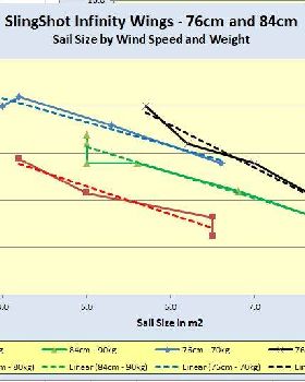 Infinity 76 and 84cm wings, sail size by wind and weight