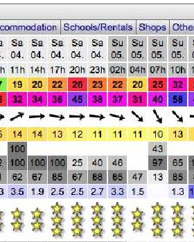 Forecast Sandy Point