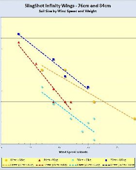 Infinity wing size by weight and wind speed