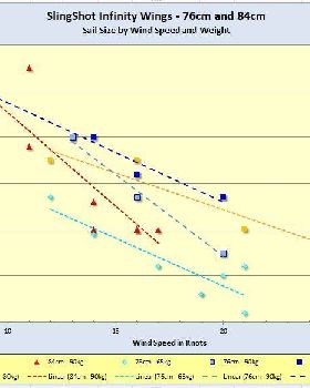 Infinity foils sizes and sail sizes used versus weight