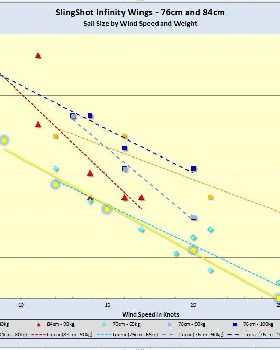 Infinity size by wind size and sail size
