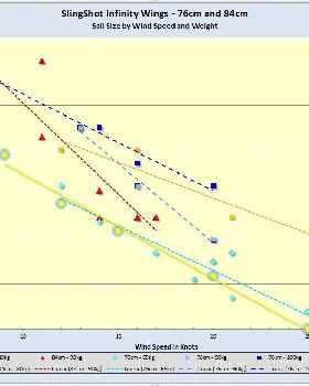 Foils size, by weight, by windspeed...