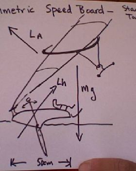 asymmetric speed board