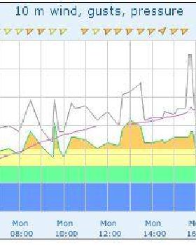 Wind graphi Yarram 21-07-08