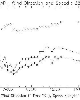 wind graph Sydney Airport for August 29th 1999