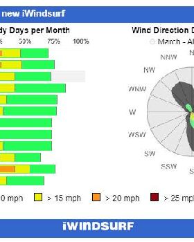 Lake Washington Wind Stats