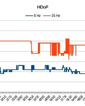 HDoP 5 vs 25 Hz