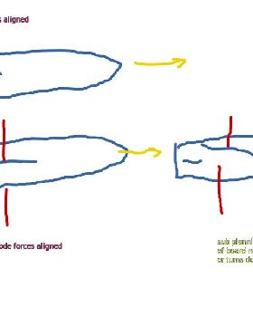 board turning forces