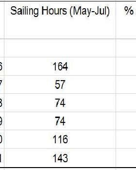 Wynnum Wind Summary 2016-2021 (May-July Inc)