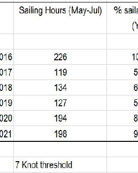Wynnum Wind Summary 2016-2021 (May-July Inc) (7 kt)