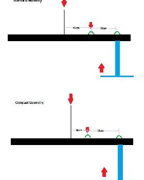 standard geometry versus compact geometry