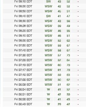 South Channel Is wind recordings 29-10-21