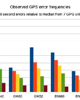 Observed actual speed errors