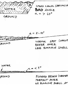 best shore angle