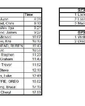 Cervantes Race Results - GPS and Time Trials