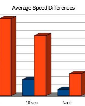 Average diffs graph