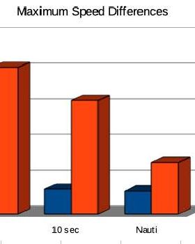 Max diffs graph