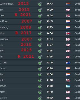 Southend rankings