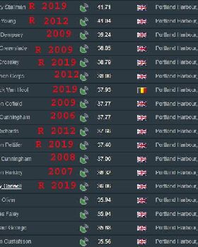 Portland ranking