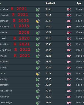 Poole rankings