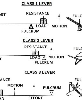 Levers