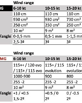VMG settings windfoil 1