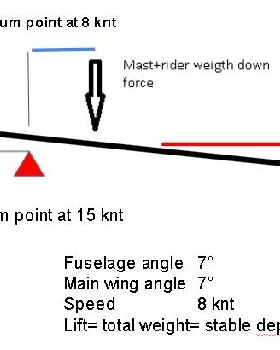 esquema fuerzas foil 8 knt