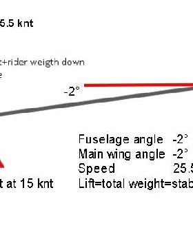esquema fuerzas foil 25.5 knt