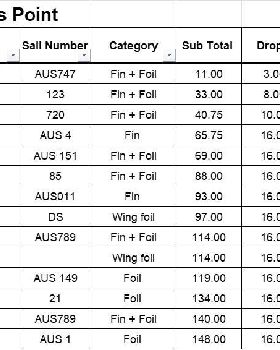 Round 1 Soldiers Point 22&23 Oct 2022 totals