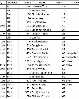 full results