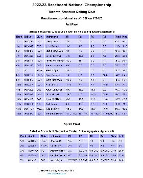 Results Day 1 Raceboard Nats