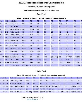 Results Day 2 Raceboard Nats