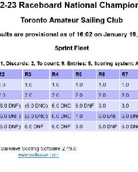 Results Day 3 Raceboard Nats