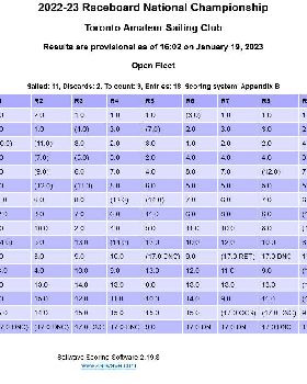 Results Day 3 Raceboard Nats