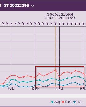 Foiling in max 11.2mph wind.
