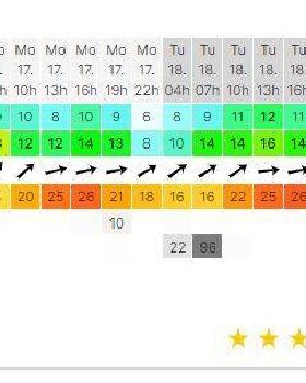 Windfest Forecast
