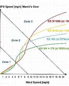 GPS Board Speed vs Wind Speed for different hydrofoils - Mareks Testing