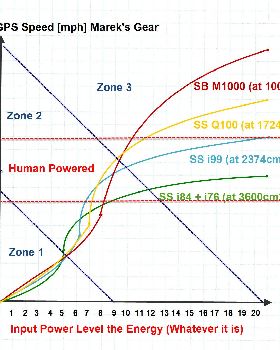 GPS Board speed with hydrofoil vs human power