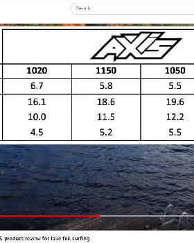 AXIS 1300 flight record attempt & product review for lake foil surfing - speeds