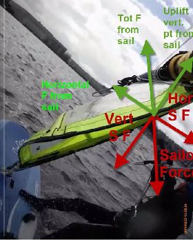 Simplified echagurated model of sail force and the balance