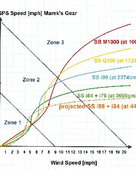 SS i84 + i99 wind to board speed projection