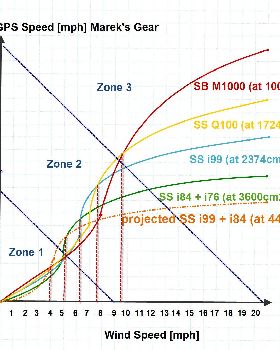 Wind Speed to GPS / Board Speed 0-20mph