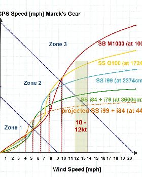 Winds vs Bard Speed 0-20mph adj 10-12kt