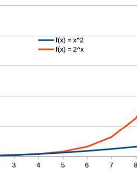 Exponential vs square growth