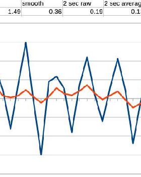 Sampling effect