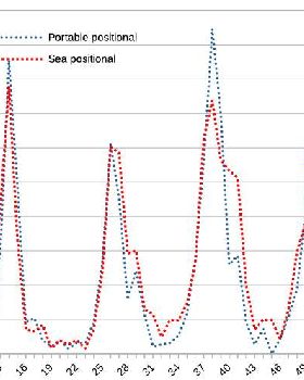 Portable vs sea position