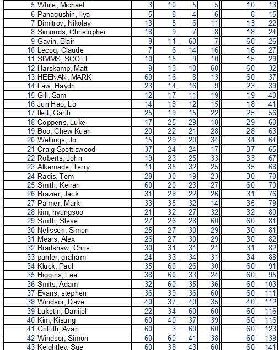 Overall results